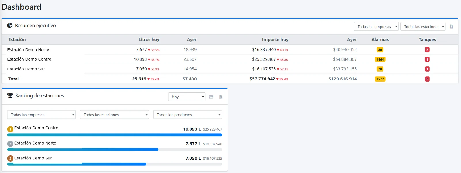 Dashboard ejecutivo de Fusion Central con resumen consolidado y ranking de estaciones